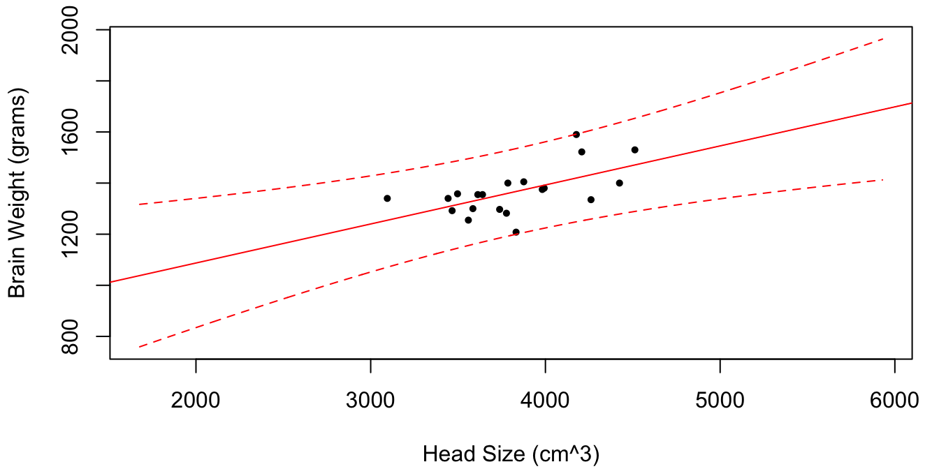 Brain weight vs.\ head size for $n = 20$ randomly selected subjects.  For each value of $x$ in the plotting range the estimator $\hat y(x) = \hat \beta_0 + \hat \beta_1 x$ is plotted in red, along with dotted lines for the 95% confidence intervals for the random quantity $y(x)$.  As $x$ gets further and further from $\bar x$, the size of the confidence interval increases.