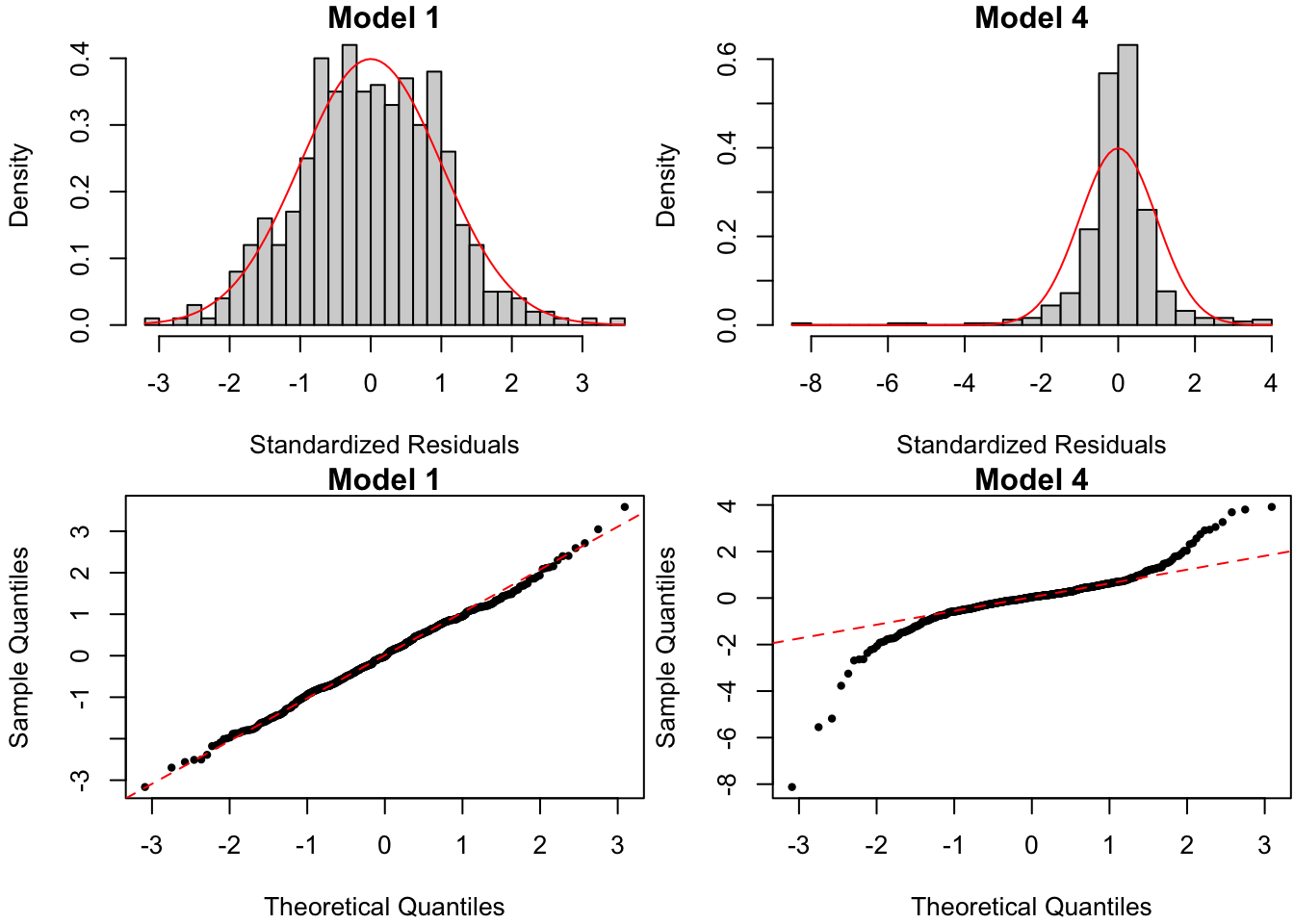 Histograms (top) and QQ-plots (bottom) of standardizeed residuals for data from true regression model and one with non-normal errors.