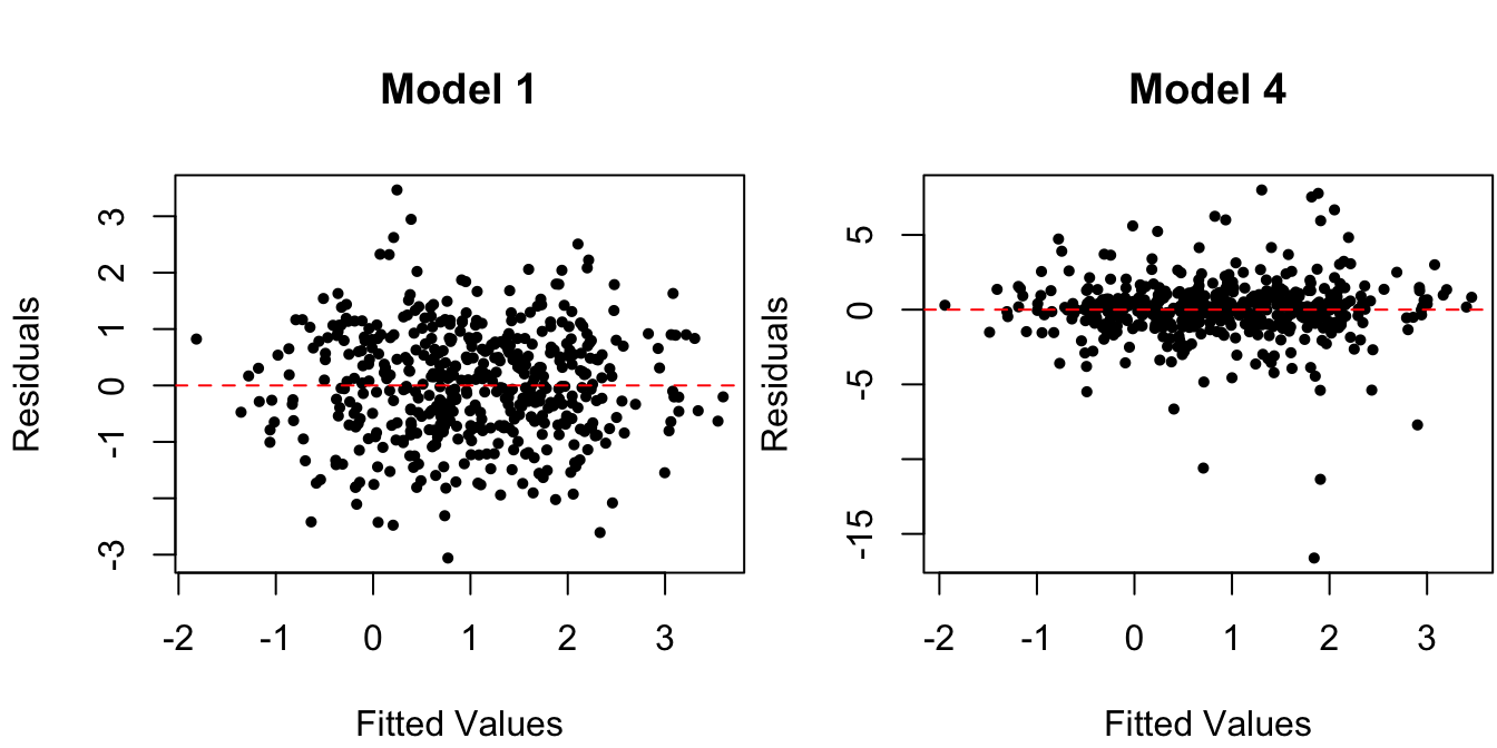 Residuals vs. fitted values for data from true regression model and one with non-normal ($t_{(3)})$ distributed) errors.