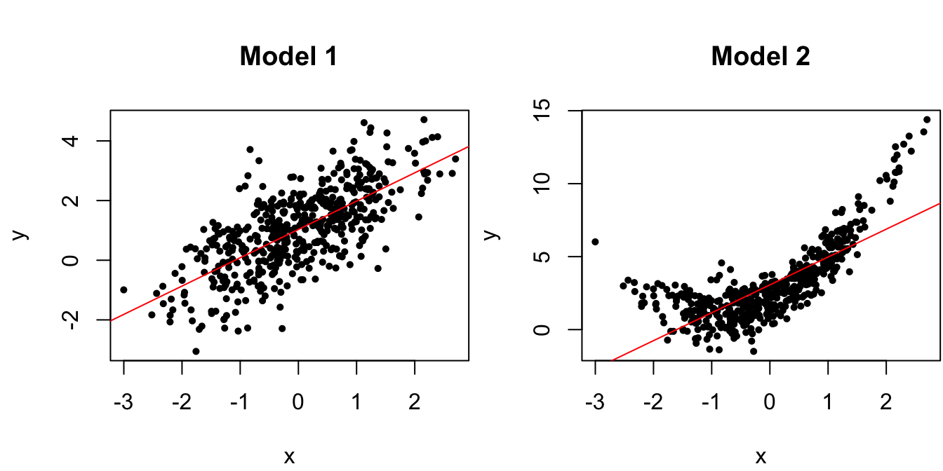 Scatterplots of data from the true regression model and a model with nonlinear mean.