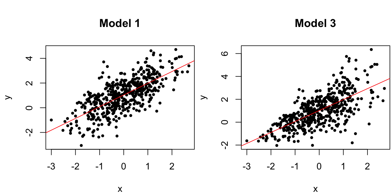 Scatterplots of data from the true regression model and a model with non-constant variance.