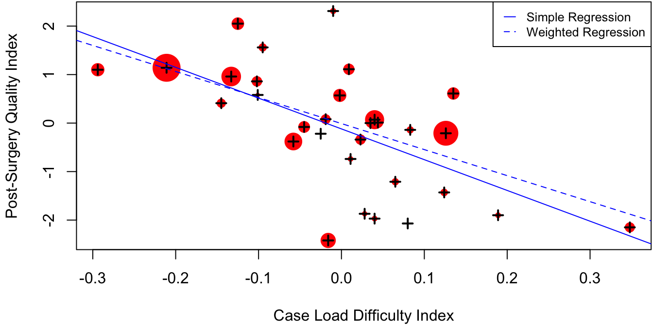 Aggregated measure of post-surgery complications as a function of difficulty of case load for 31 hospitals in New York state.  The size of each data point is proportional to the number of patients used to compute the aggregate.  Simple and weighted regression lines are indicated by the solid and dotted lines.