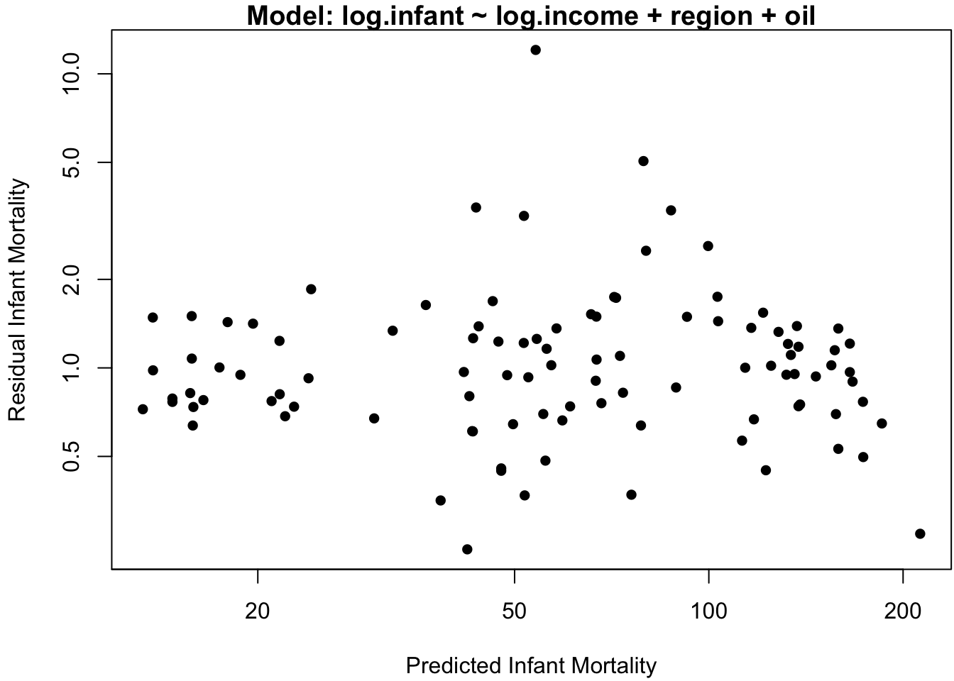 Data analysis on the log scale. (a) Residuals vs.\ predicted values.  (b) Infant mortality vs.\ income.