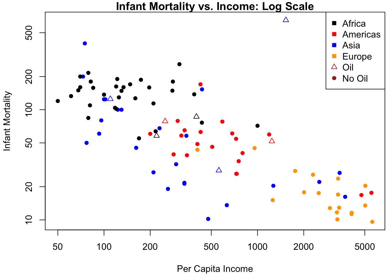 Data analysis on the log scale. (a) Residuals vs.\ predicted values.  (b) Infant mortality vs.\ income.