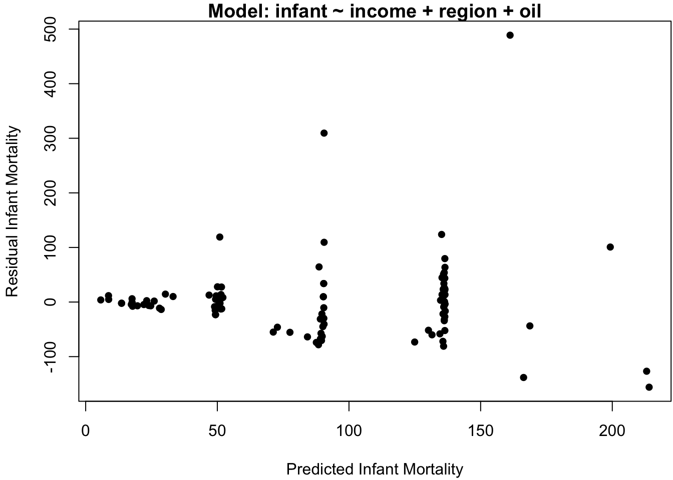 Data analysis on the original scale.  (a) Residuals vs.\ predicted values.  (b) Infant mortality vs. income.