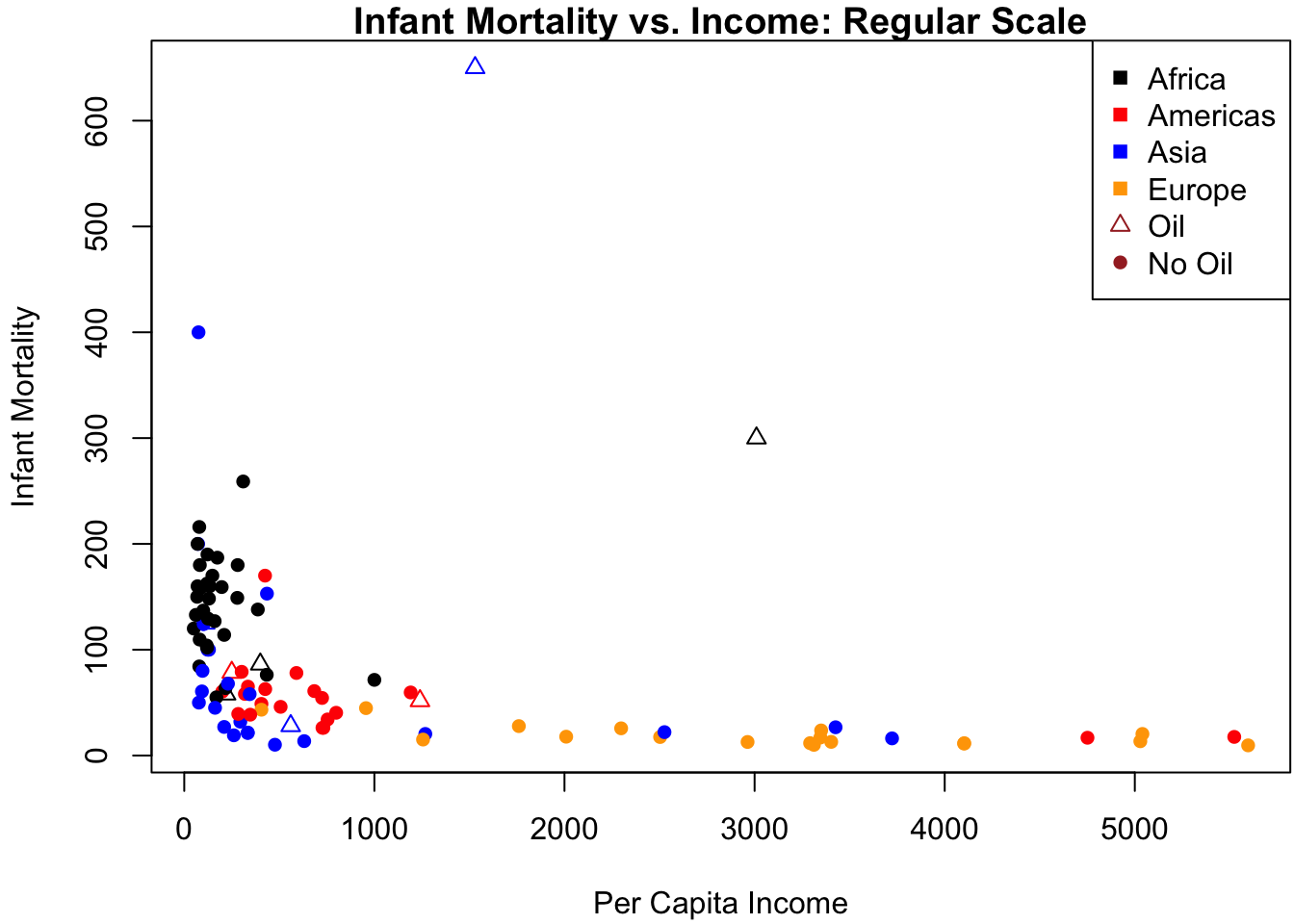 Data analysis on the original scale.  (a) Residuals vs.\ predicted values.  (b) Infant mortality vs. income.