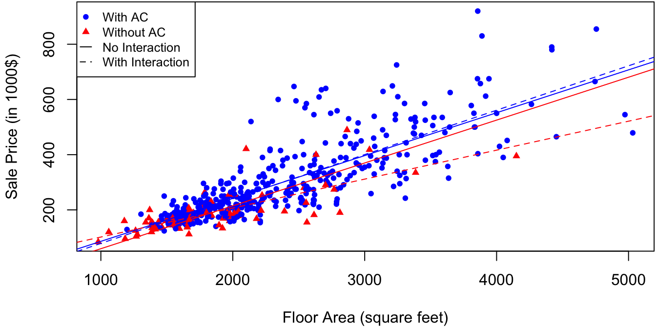 Sale price as a function of floor area for 521 houses in California.  Solid lines correspond to predictions with AC as an additive effect, and dotted lines account for interaction between AC and floor area.