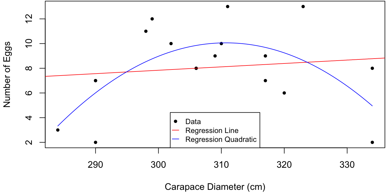 Hatch size as a function of tortoise carapace size. Linear and quadratic regression fits are plotted in red and blue, respectively.