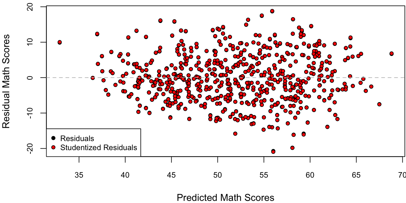 Residuals against predicted values.