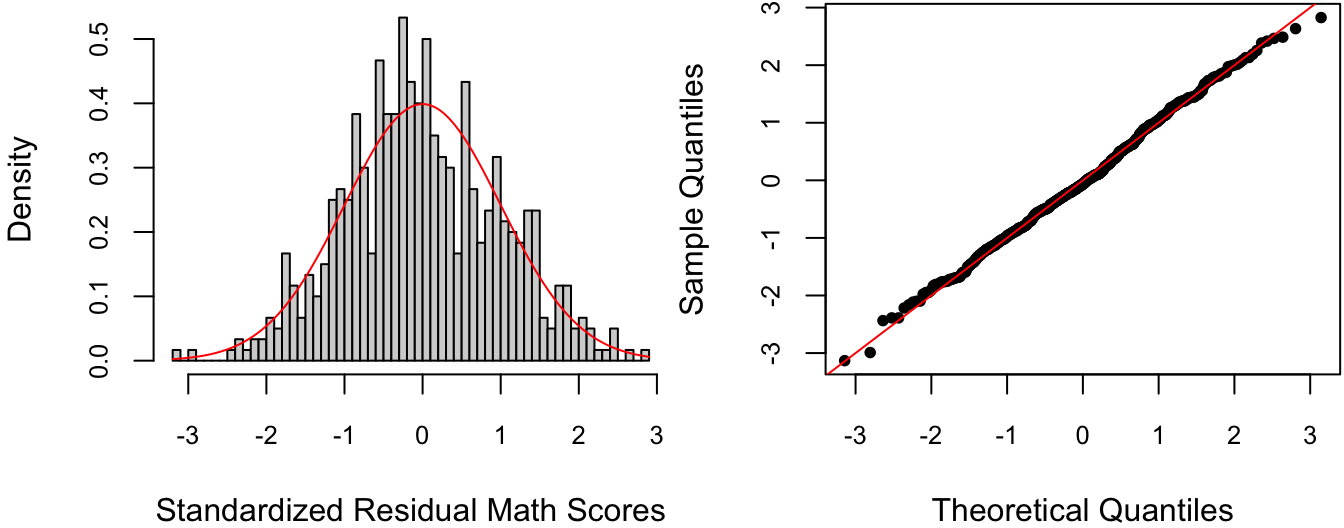 Histogram and QQ-plot of standardized residuals with theoretical normal distribution.