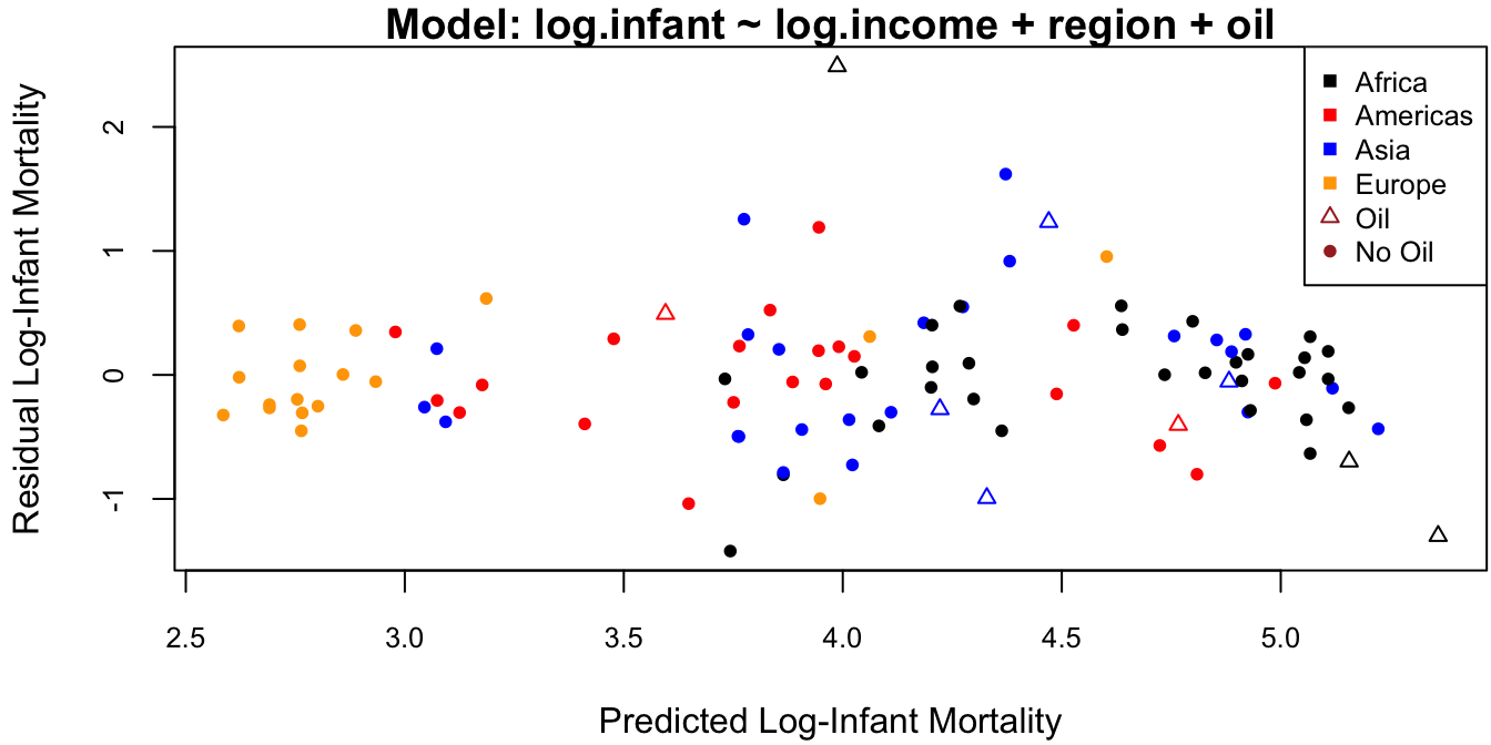 Residuals against fitted values for the \mtt{Leinhardt} dataset.