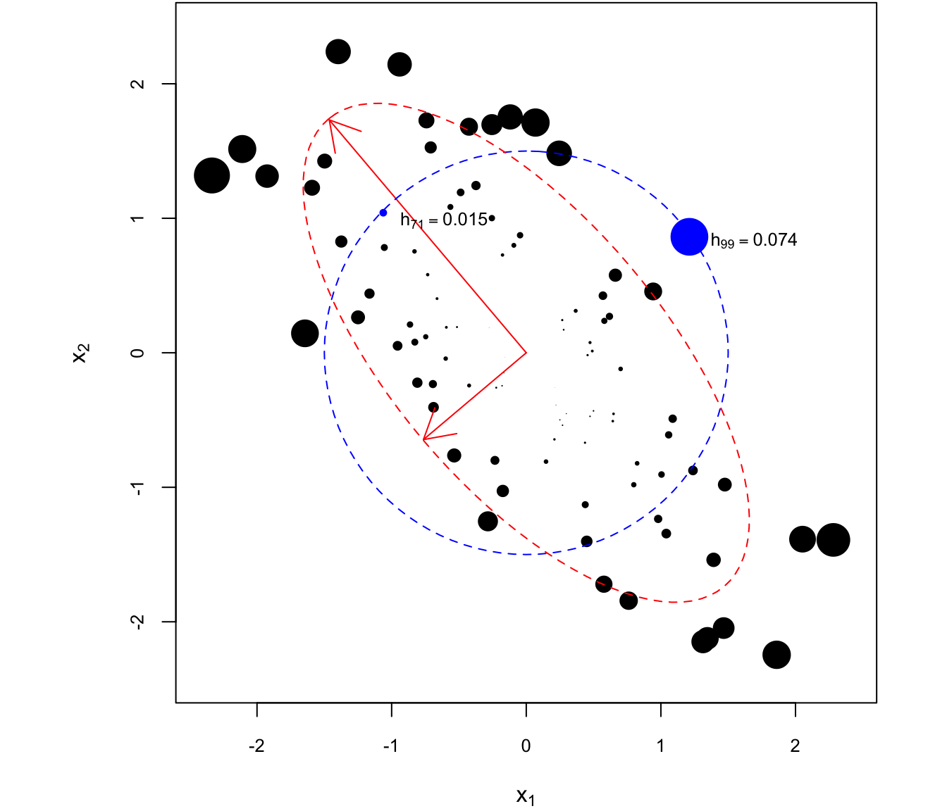 Leverage of different observations with two covariates $x_1$ and $x_2$.  Observations with equal leverage lie on concentric ellipses to the one plotted in red, which is along the sample covariance matrix.