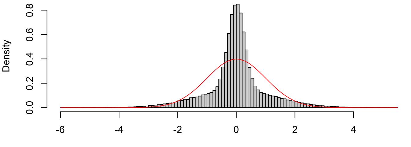 Histogram of independent normals with different variances.