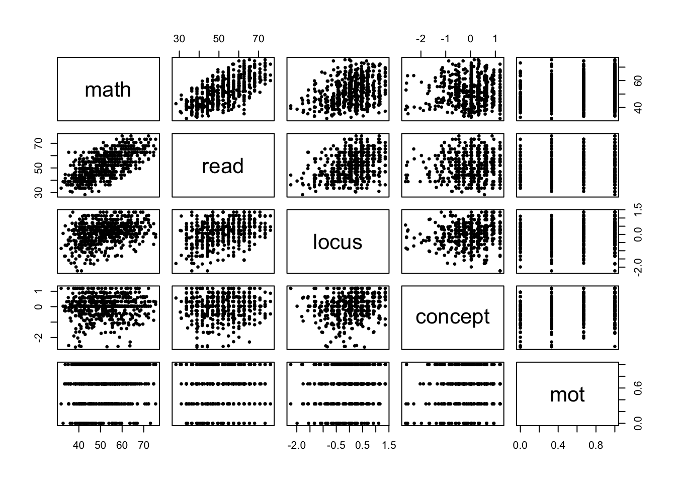 Pair plots for all continuous variables in the dataset.