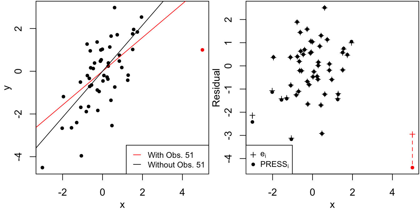 Residual and PRESS residual for a high leverage observation.