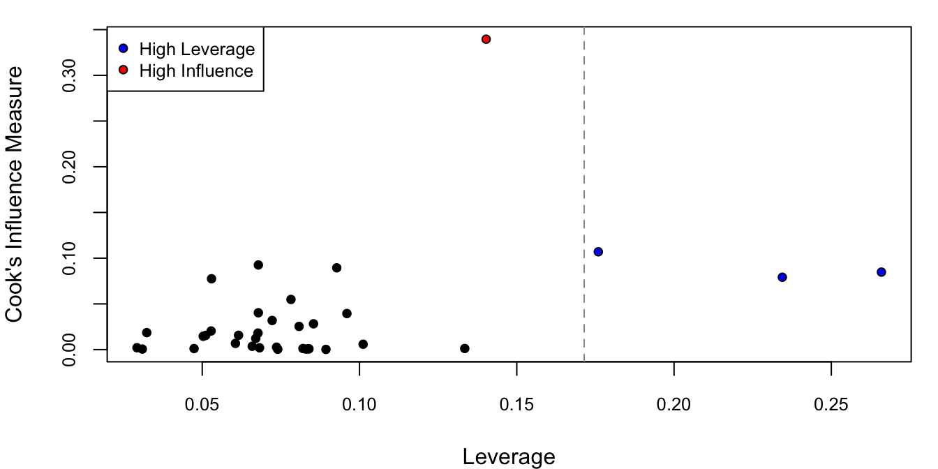 Cook's distance against leverage.