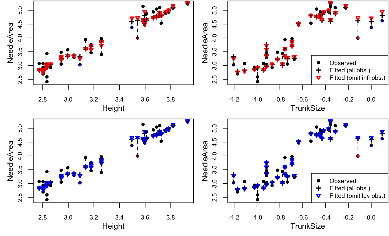 Needle area against each covariate.  The high influence points are in red and the high leverage points are in blue.