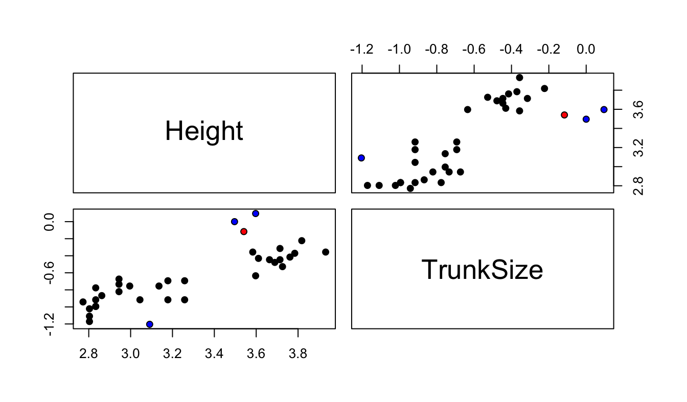 Scatterplot between covariates.  The high influence points are in red and the high leverage points are in blue.