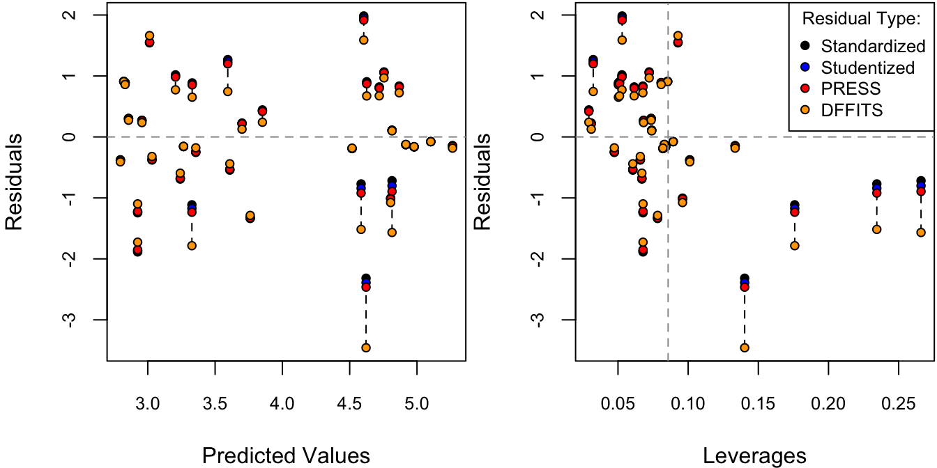 Residuals against fitted values.  The different types of residuals have been standardized such that each of them are identical at the average leverage value, $\bar h = p/n$.