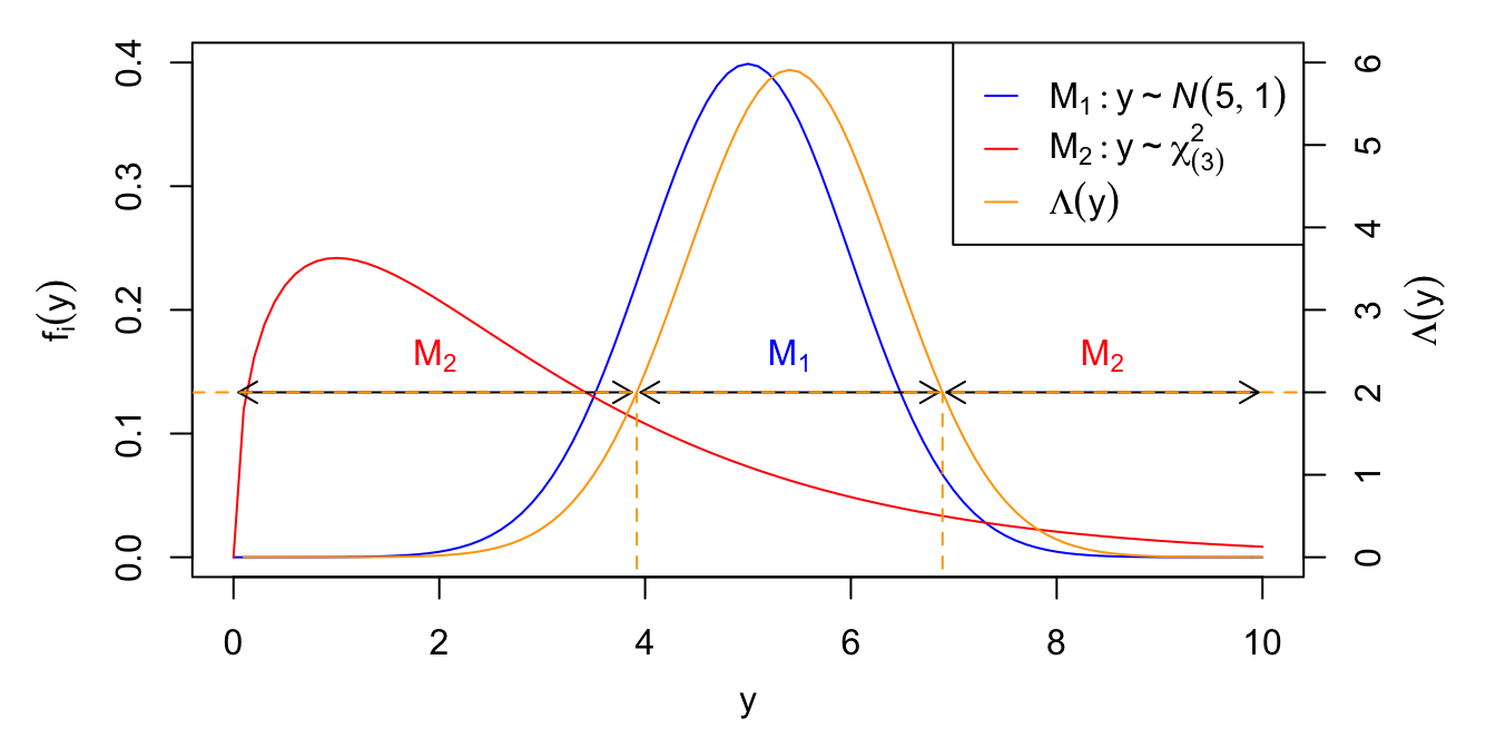 Model selection based on likelihood ratio statistic.  *Left axis:* PDF under models $M_1$ and $M_2$.  *Right axis:* Likelihood ratio statistic $\lrt(y) = f_1(y)/f_2(y)$.  The horizontal dashed line indicates the cutoff value $C = 2$, for which $M_1$ is selected when $\lrt > C$, and $M_2$ is selected otherwise.