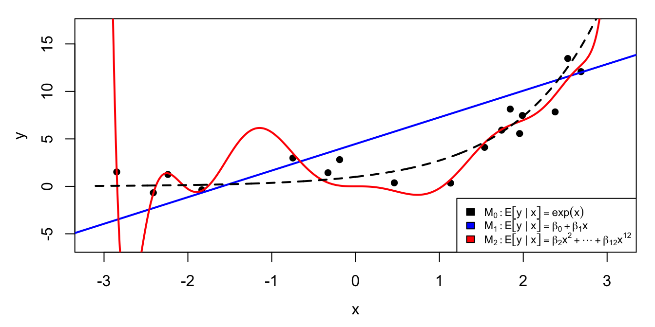 Comparison between estimates of the conditional mean $E[y \mid x]$ for models $M_1$ and $M_2$.