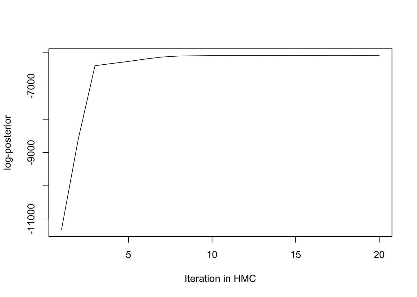 Plot the log-posterior value to see when the HMC converges