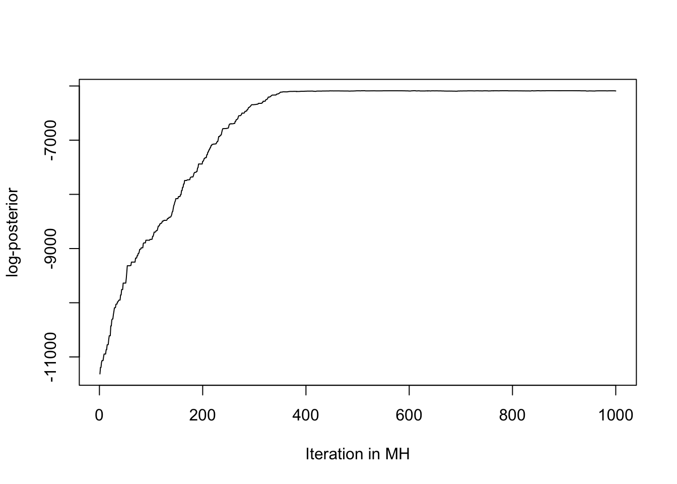 Plot the log-posterior value to see when the MH converges