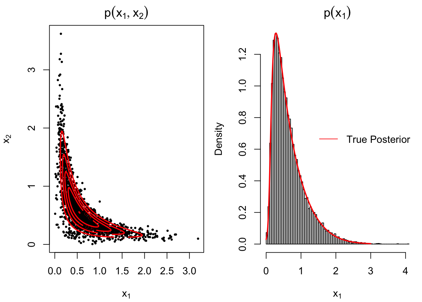 2-dimensional contour plot and 1-dimensional marginal of MCMC output of Banana distribution with true posterior density curve