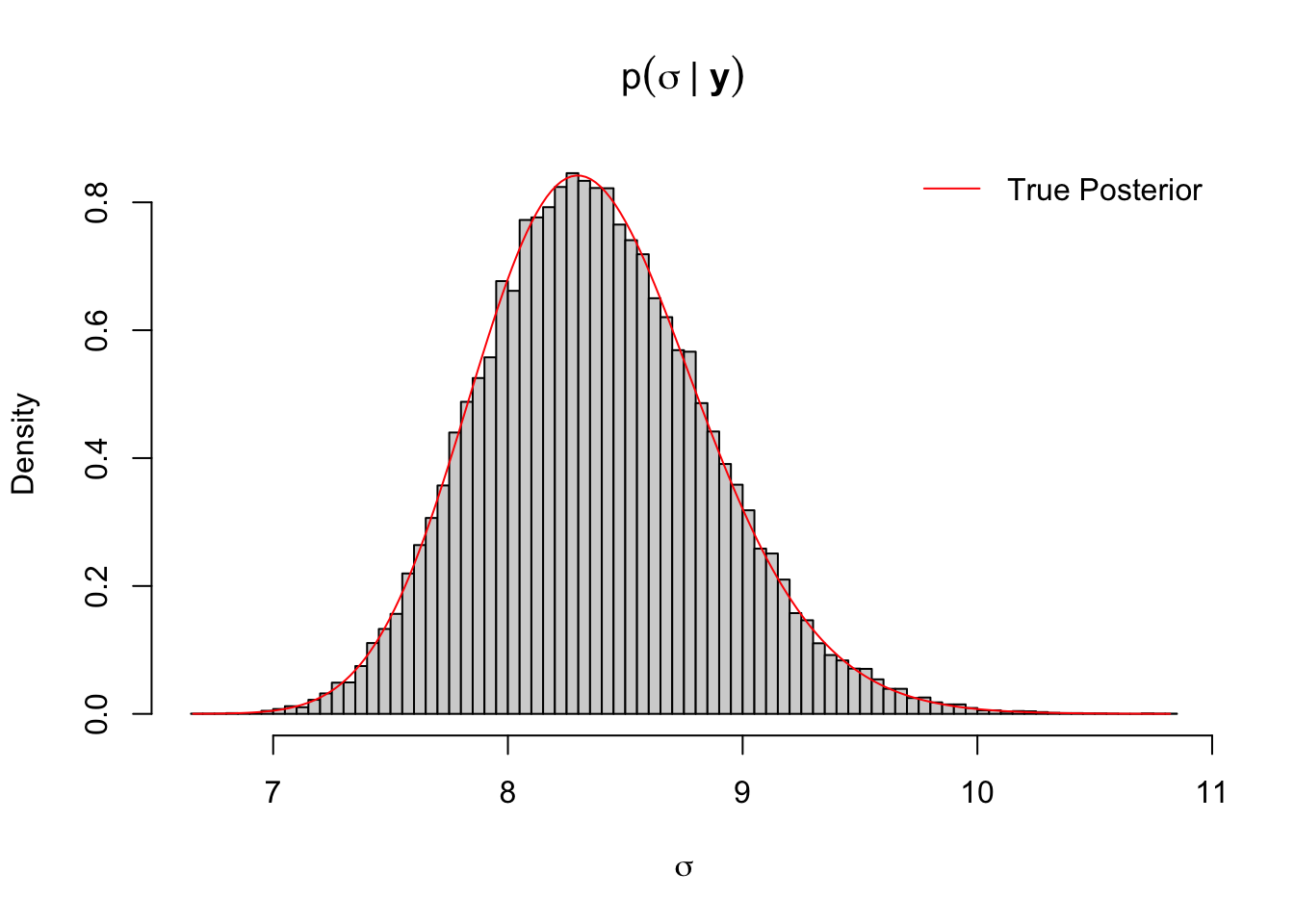 Histogram of MCMC output of sigma mean-variance normal model with true posterior density curve