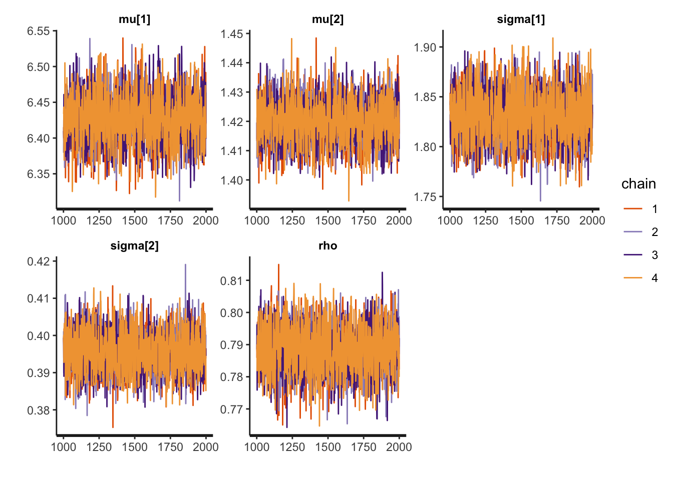 trace plots for NUTS