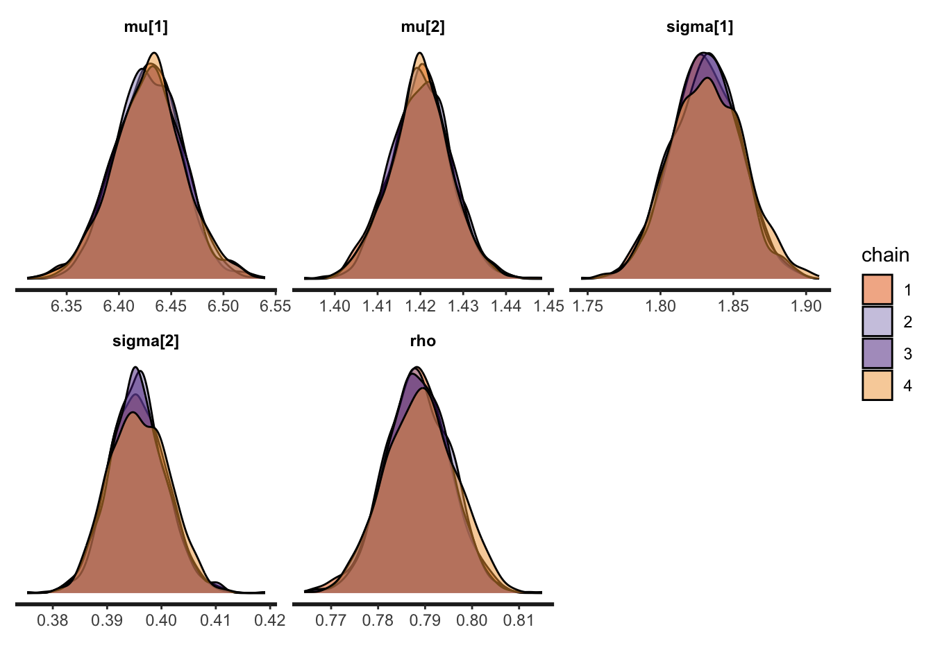 Density plots for NUTS