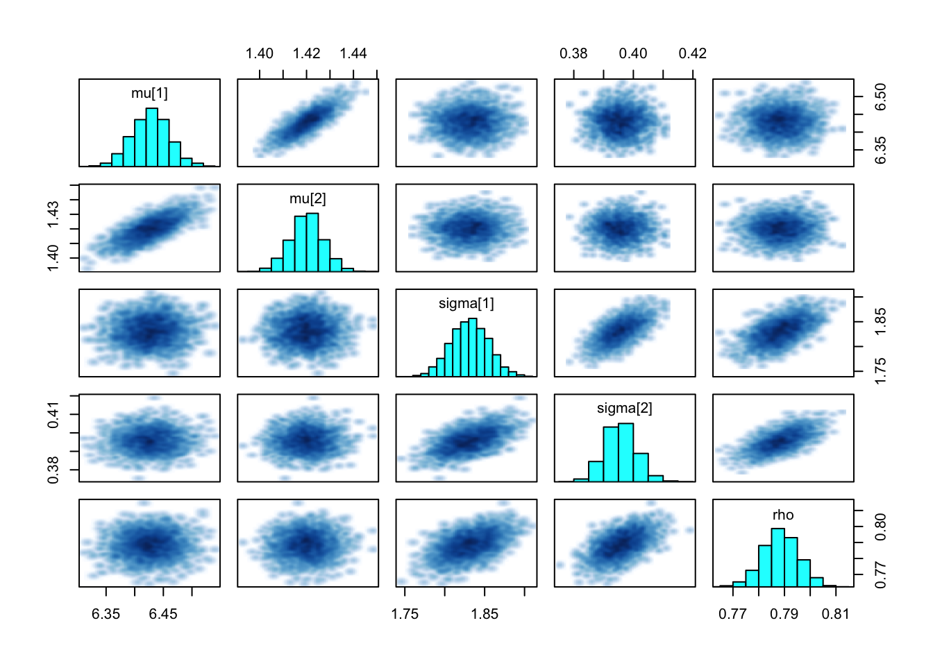 Histograms for NUTS