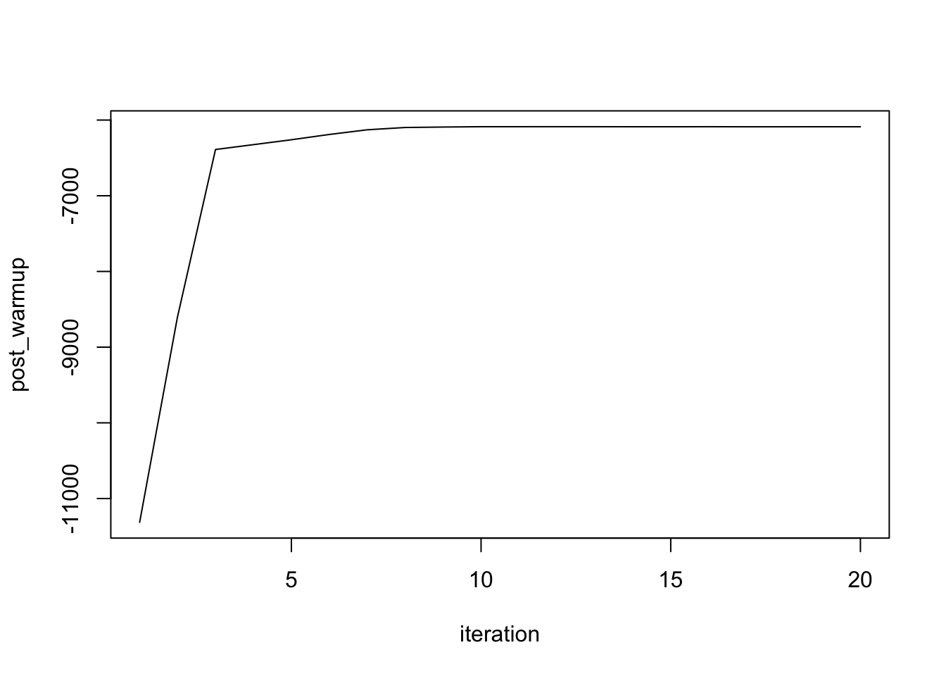 check the convergence in warmup period