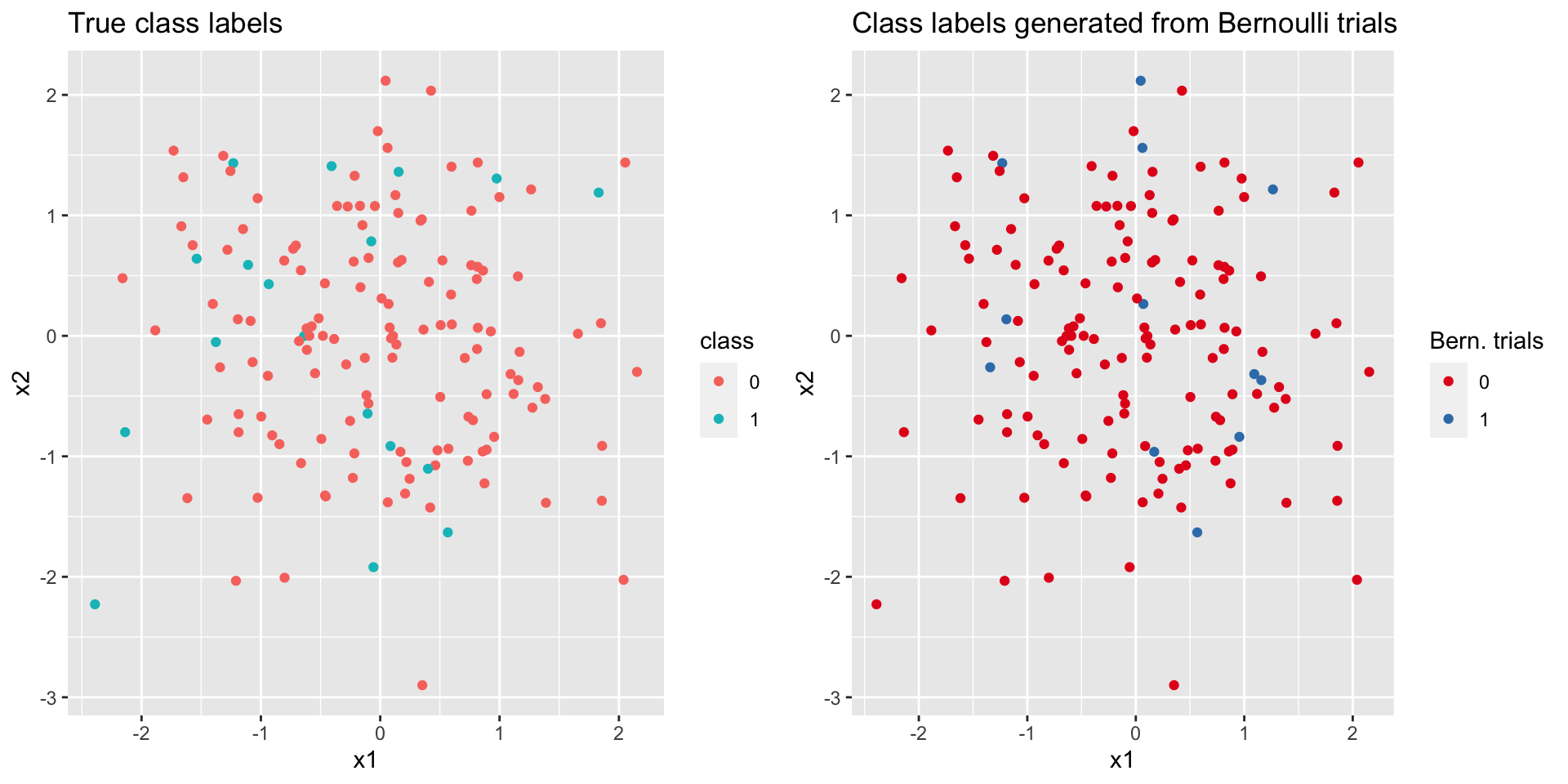 Comparison of true class labels and the class labels from Bernoulli trials