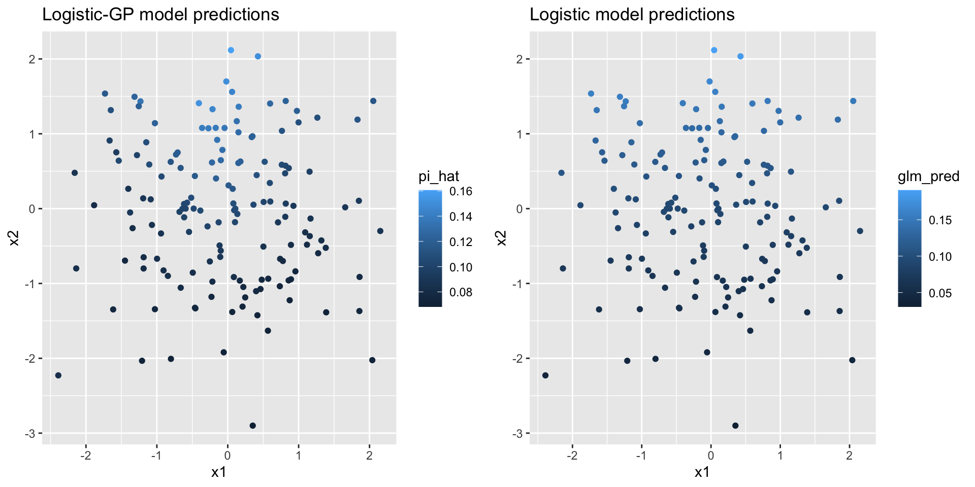 Predicted class probabilites and true class labels plotted on the input space