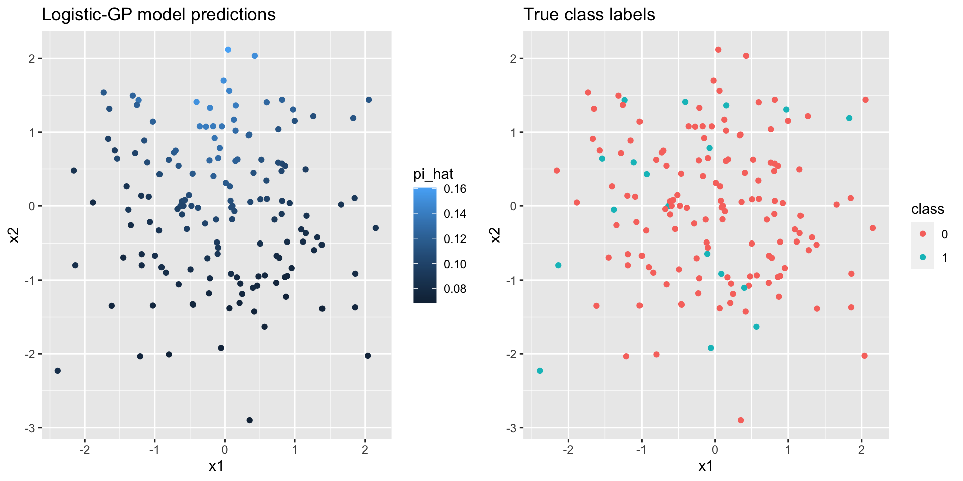 Predicted class probabilites and true class labels plotted on the input space