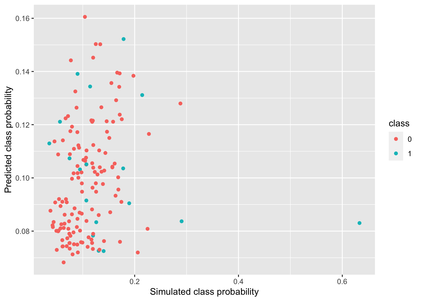 Predicted VS Simulated Class Probabilities