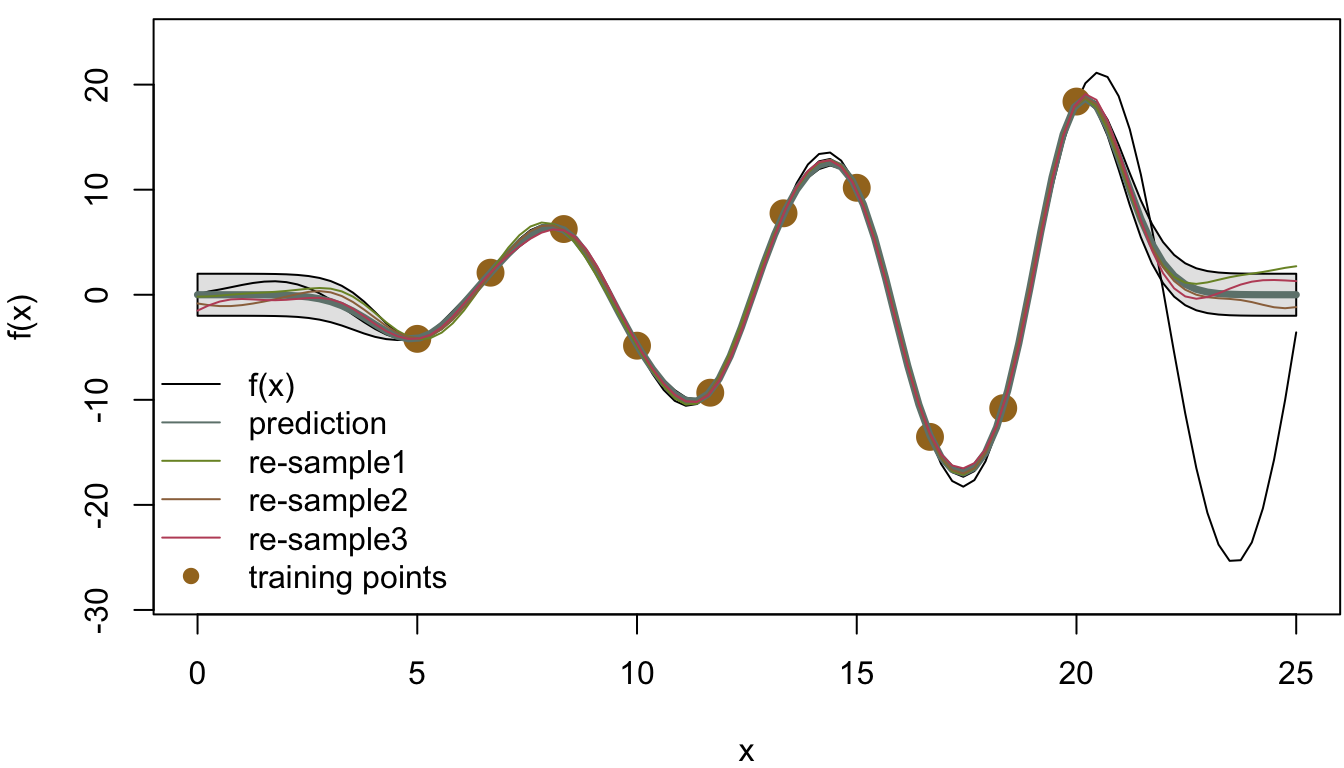 Gaussian process regression with C.I.