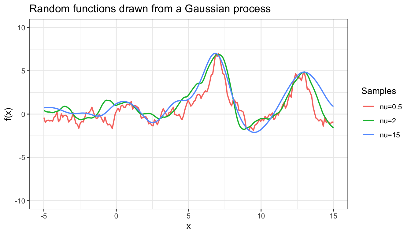 Samples from GP using kernels with different values of nu