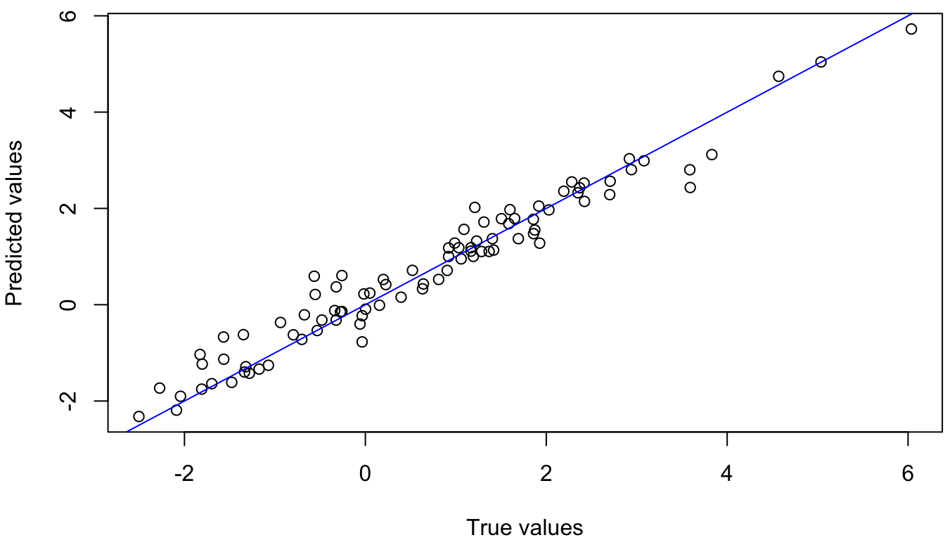 True VS Predicted Values