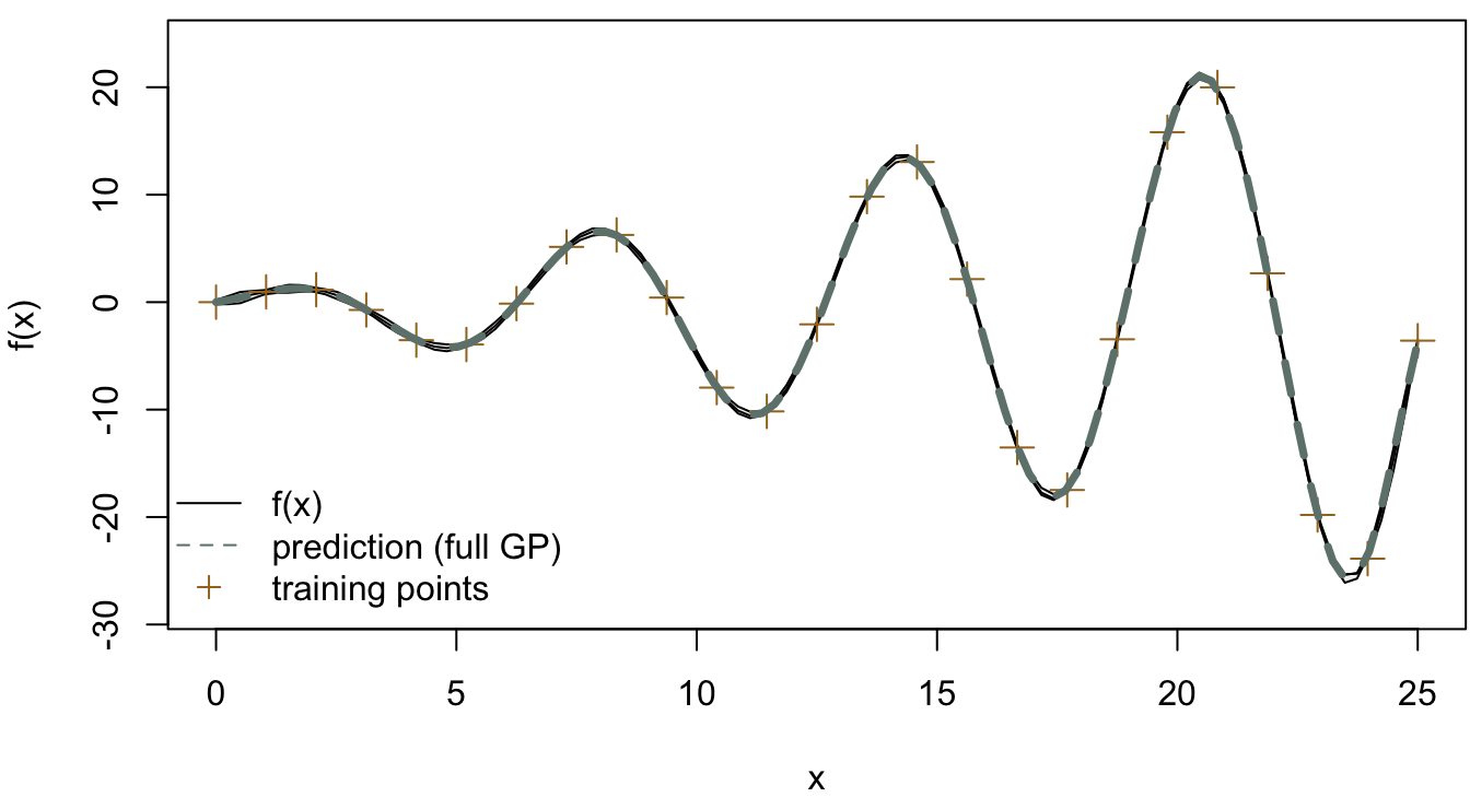 Full Gaussian process (25 training points)