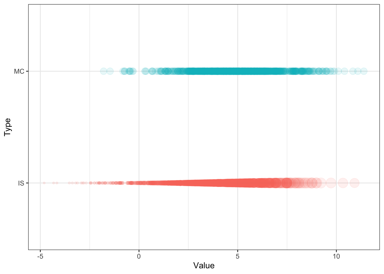 Standard Monte Carlo samples (top) and weighted samples from importance sampling (bottom).