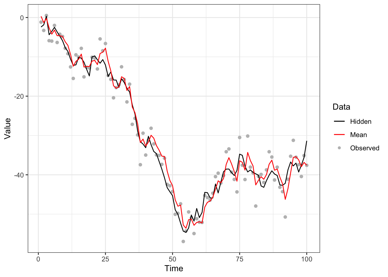 Bootstrap filter to noisy random-walk model with system model (black line), measurement model (grey points) and approximated mean (red line).