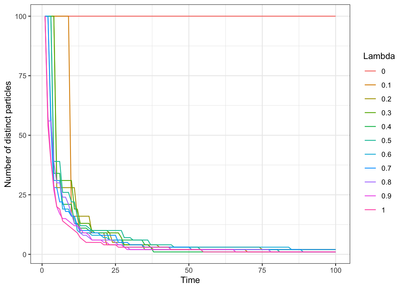 Number of distinct particles across time for choice of threshold coefficient.