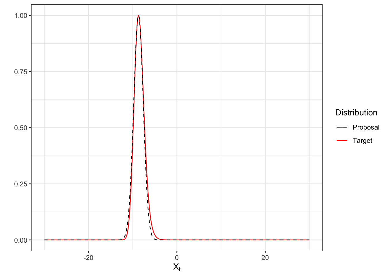 Bivariate normal approximation (black dashed curve) of the target distribution (red solid curve) by solving cubic root, scaled to each other.