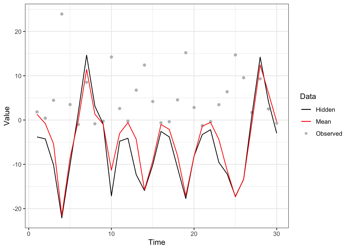 Particle filter with mode-quadrature proposal to nonlinear dynamical model with system model (black line), measurement model (grey points) and approximated mean (red line).