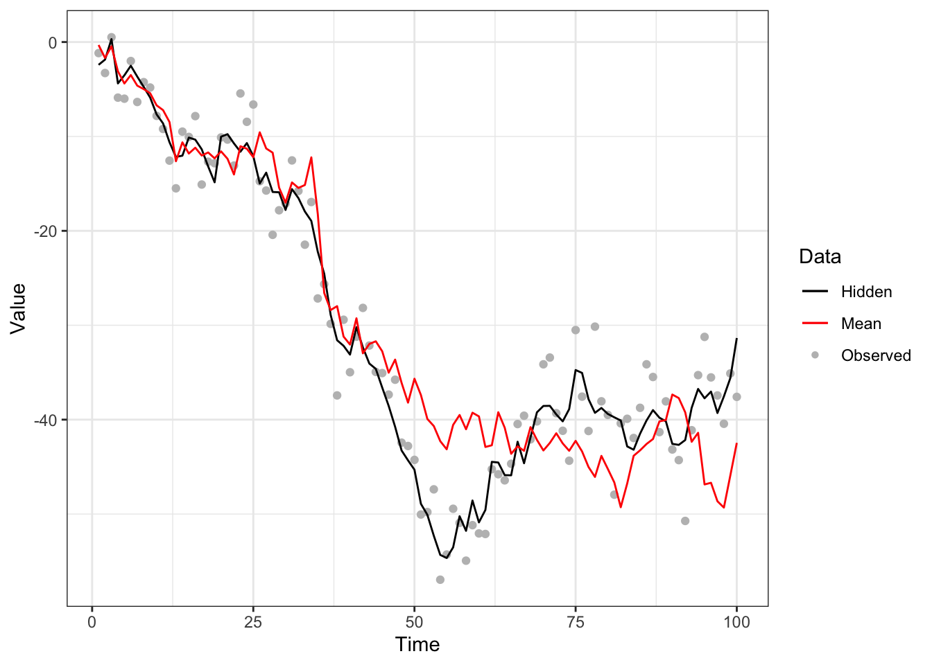 Bootstrap filter to noisy random-walk with no resampling step with system model (black line), measurement model (grey points) and approximated mean (red line).