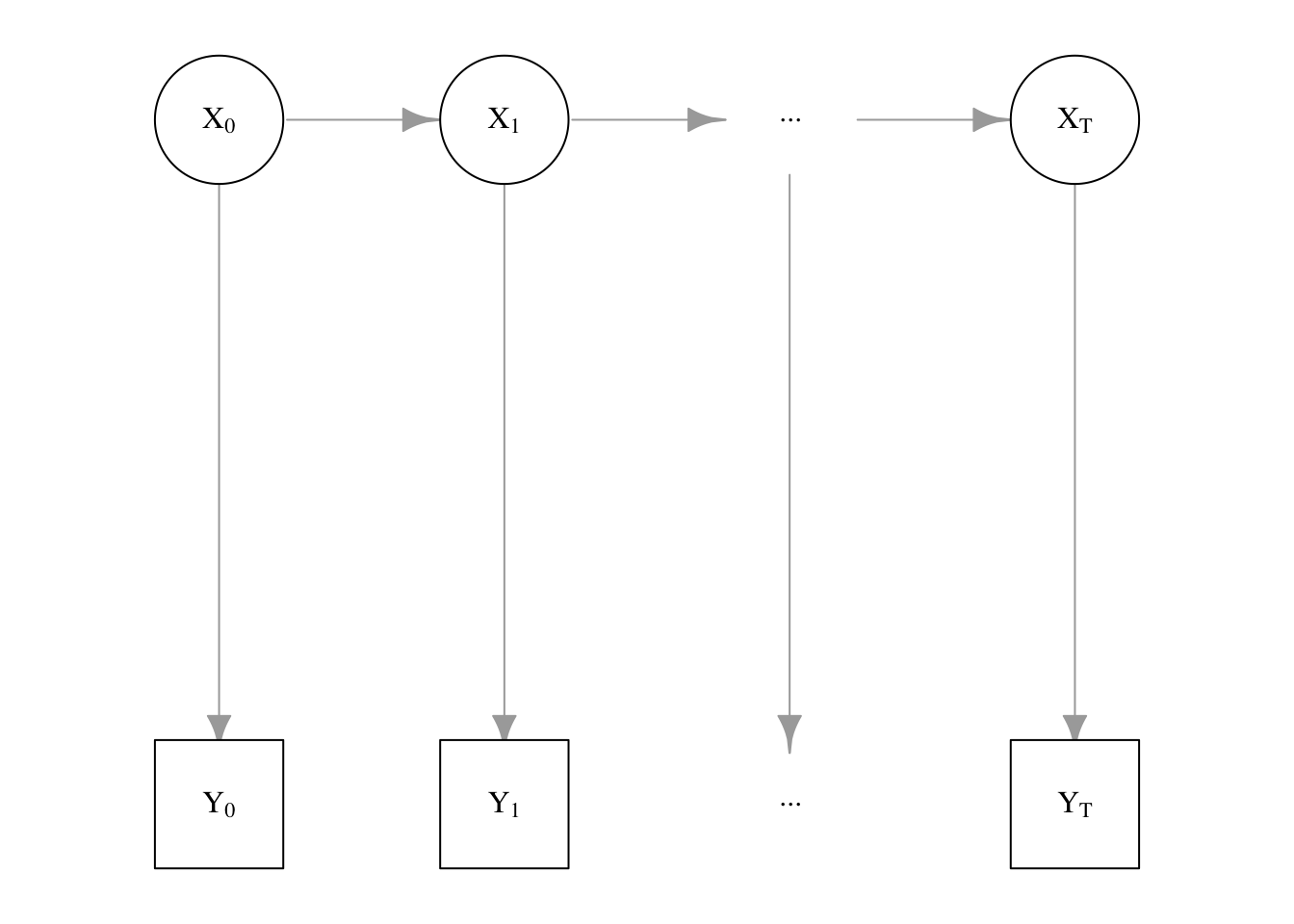 State-Space Model as a directed graph