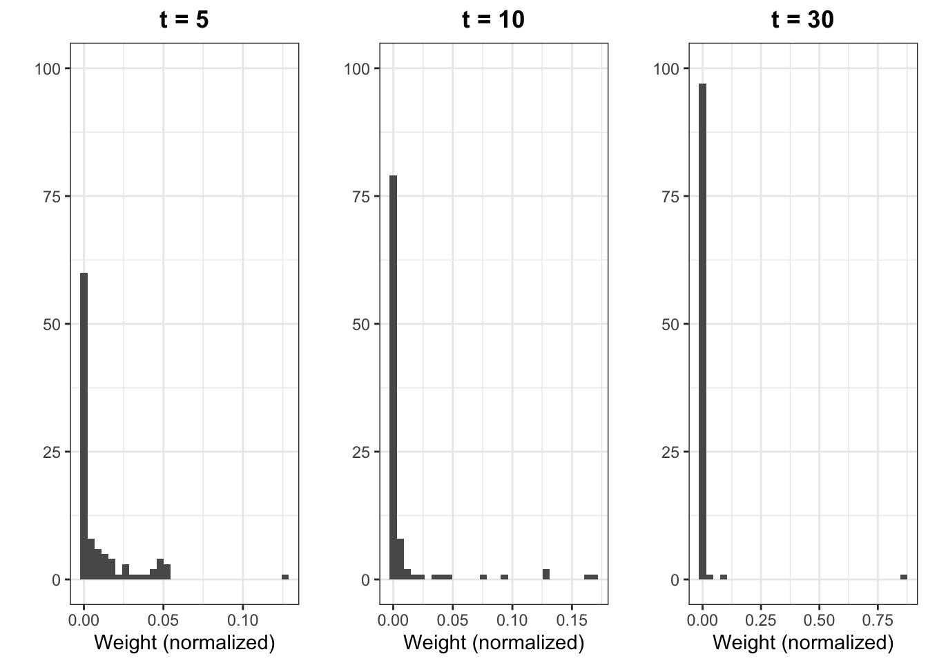 Histograms of particle weights at time 5 (left), 10 (center) and 30 (right).