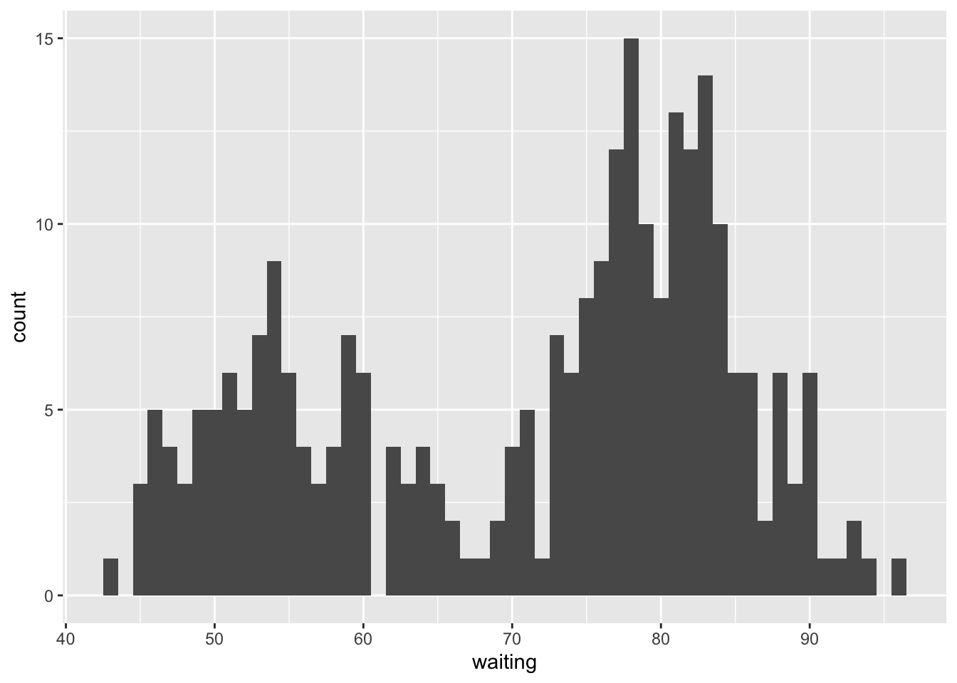 old faithful data table and histogram